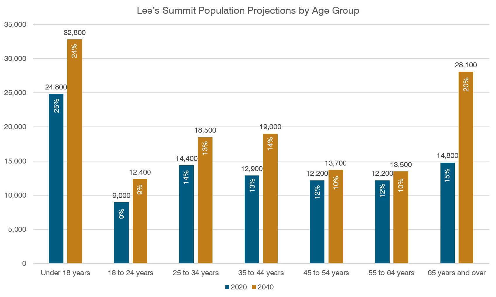 </p></p>
</div>
<p>According to the 2020 student demographic projections shown to the R-7 School Board in November 2020, a 1,800-student increase is possible over the next ten years. This growth in the school district indicates the potential for more younger family housing needs. Based on the Fall 2020 Demographic and Enrollment Update Report for R-7 School District, the housing inventory of the District is expected to reach about 52,400 units by 2030/2031 which is an increase of more than 26%.</p>
<p>Note the R-7 School District is located inside and outside of Lee’s Summit’s boundaries. There are also several other school districts within Lee’s Summit’s boundaries. But the R-7 Schools enrollment projection provides good information for planning housing in Lee’s Summit.</p>
<p>For the period 2020-2040, Lee’s Summit is expected to experience a 38 percent increase in the city population for an estimated total population of 138,000. Based on this growth projection, an estimated 17,455 new housing units will be needed in the city.</p>
<p><img alt=